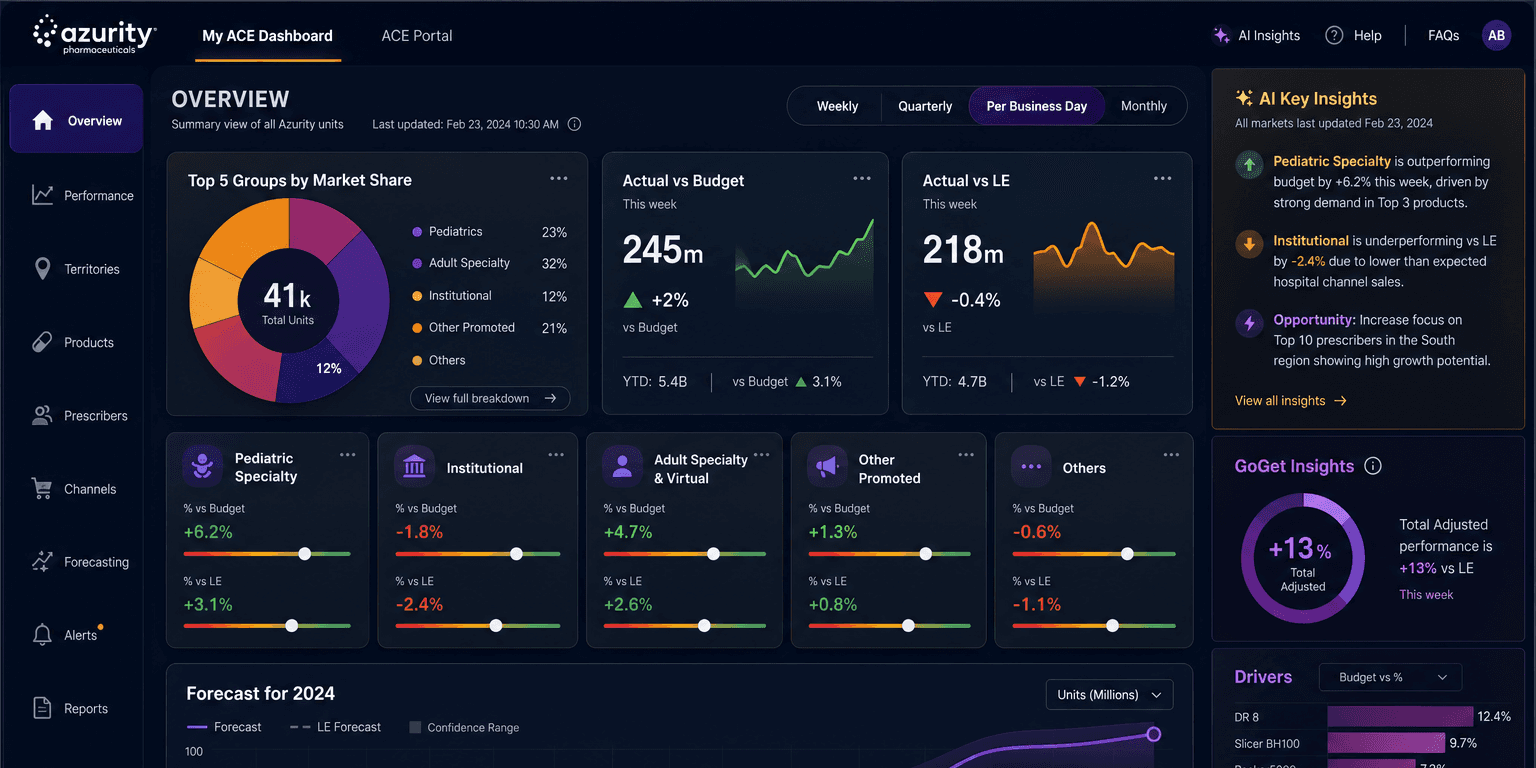 Azurity Pharmaceuticals — Modern reporting, built right into ACE