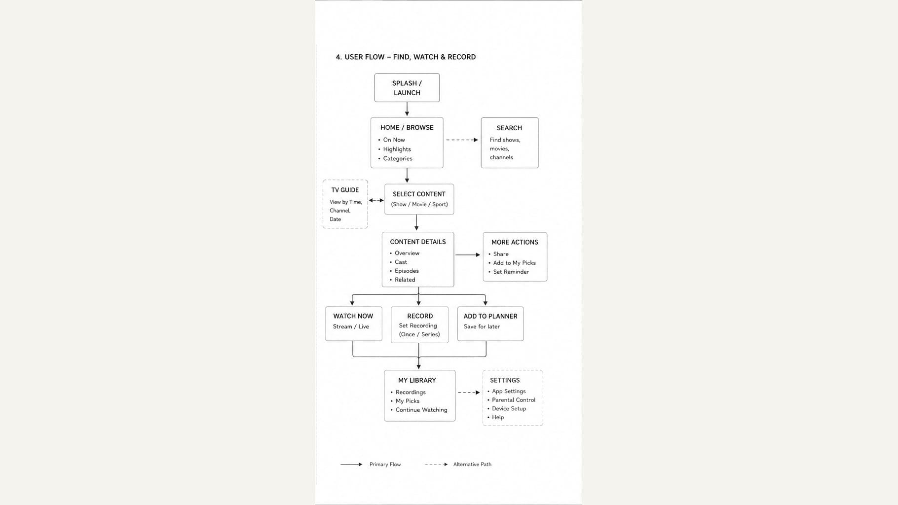 Research — the user flow mapped to understand find, watch and record end to end
