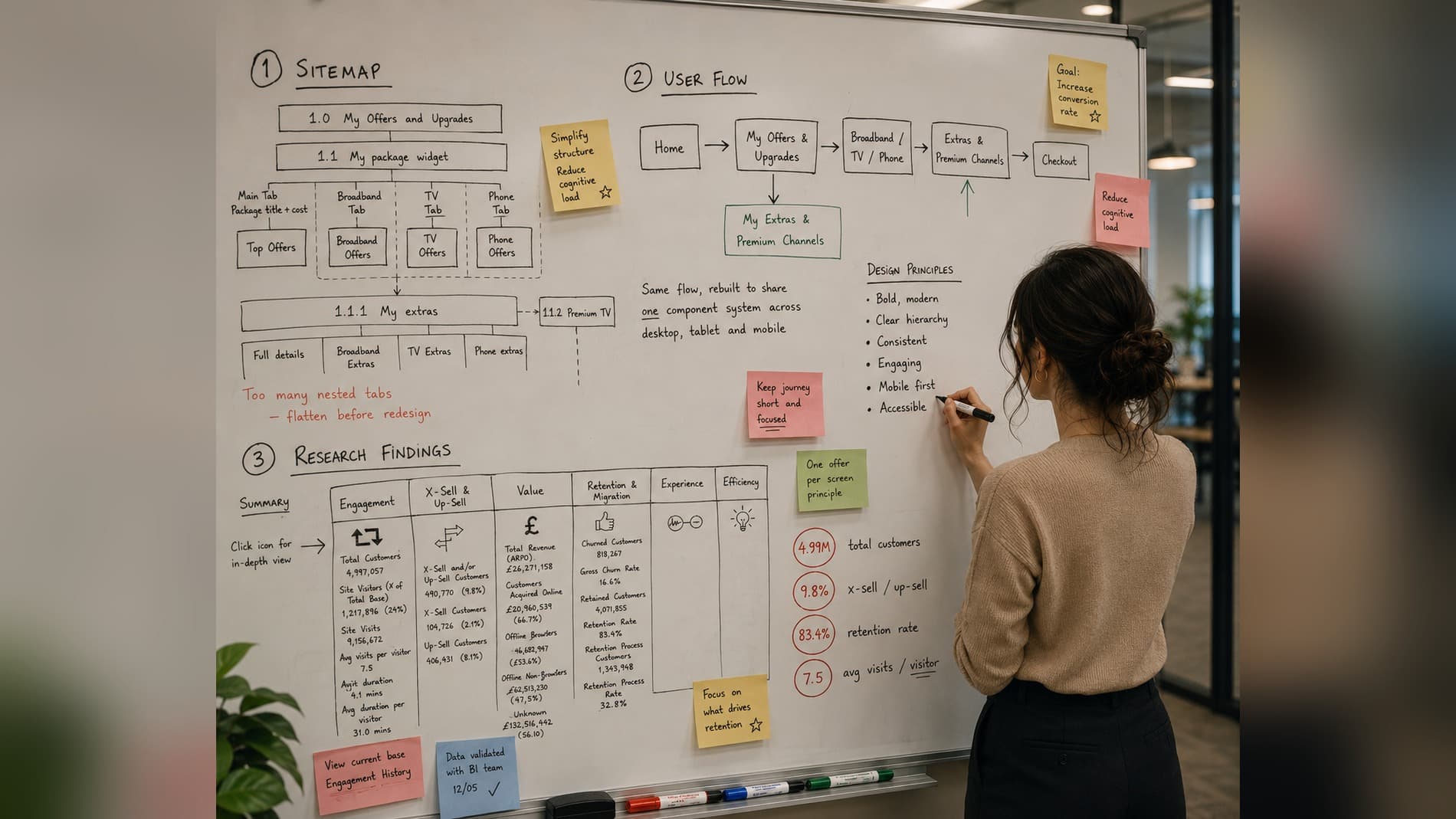 Approach — sitemap, user flow and research findings mapped out on the whiteboard